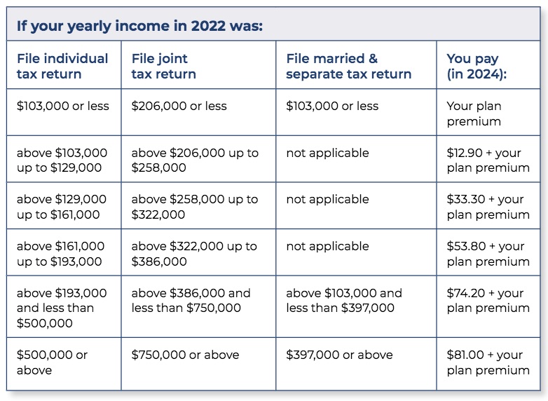 Medicare-partd-cost2024 Medicare-partd-cost2024